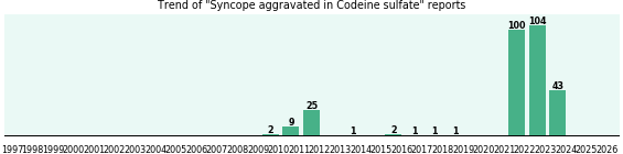 Could Codeine sulfate cause Syncope aggravated? Could Codeine sulfate cause Syncope aggravated?